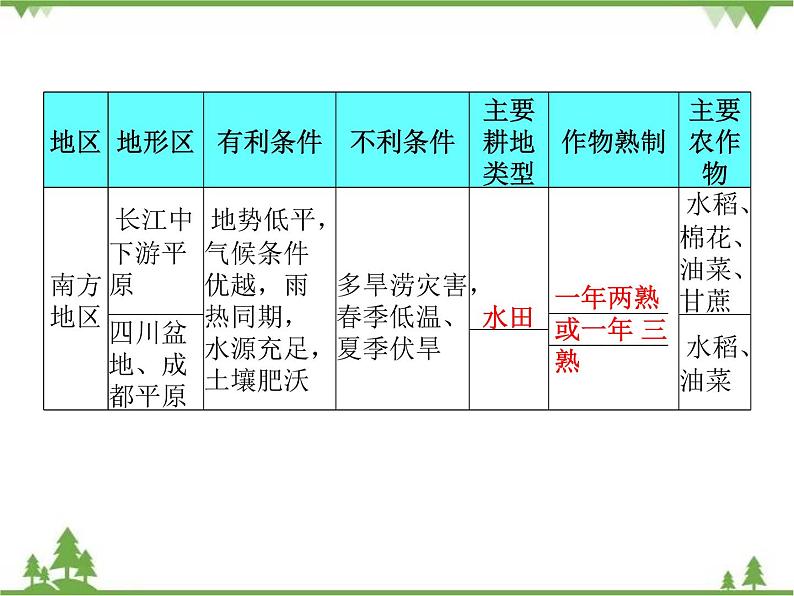 2021年广东专用中考地理一轮基础复习课件第十二章   中国的经济发展08