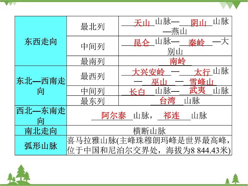 2021年广东专用中考地理一轮基础复习课件第十三章   中国的自然环境  第1课时  地形和地势07