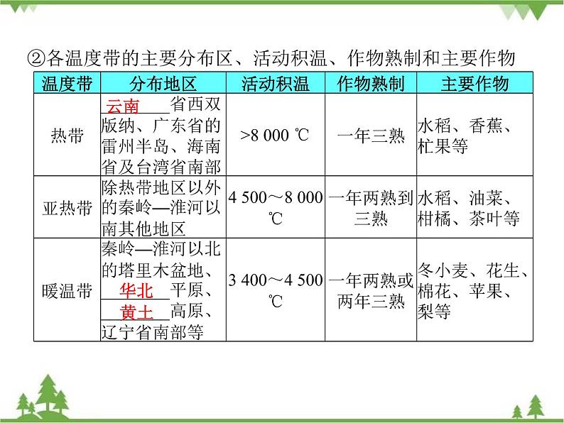 2021年广东专用中考地理一轮基础复习课件第十三章   中国的自然环境  第2课时  气候06