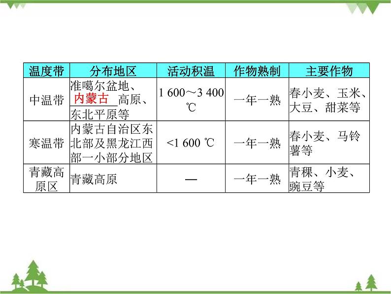 2021年广东专用中考地理一轮基础复习课件第十三章   中国的自然环境  第2课时  气候07