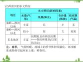 2021年广东专用中考地理一轮基础复习课件第十三章   中国的自然环境  第3课时  河流