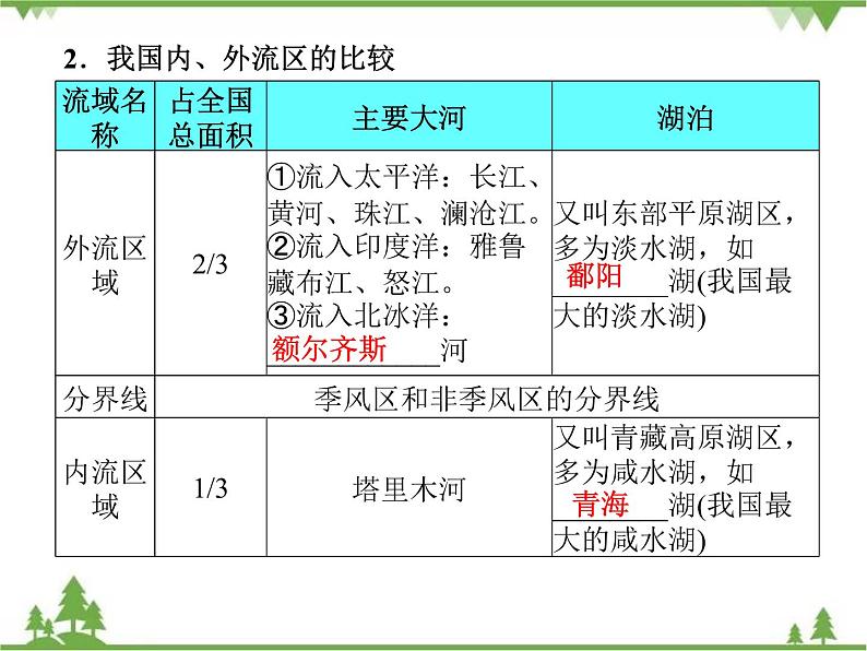 2021年广东专用中考地理一轮基础复习课件第十三章   中国的自然环境  第3课时  河流06