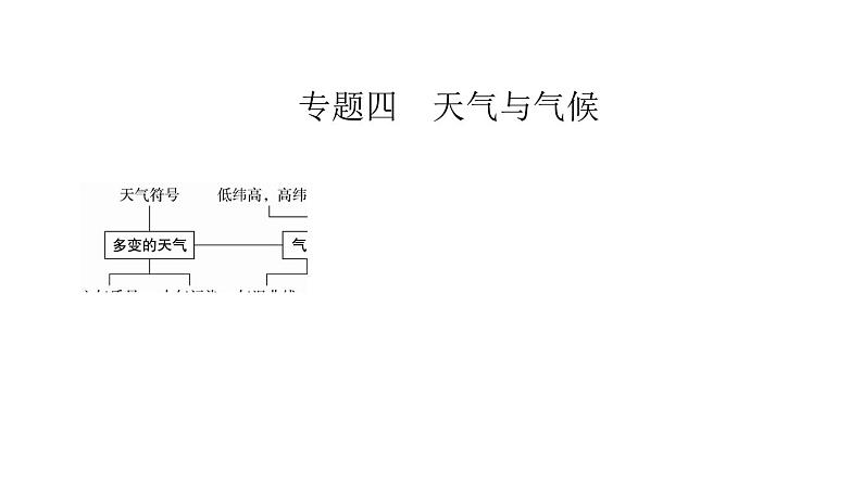 2021年春人教版地理中考复习 专题4 天气与气候 天气课件01