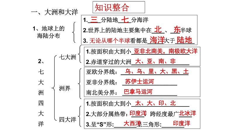 2021年人教版地理中考总复习海洋与陆地课件06