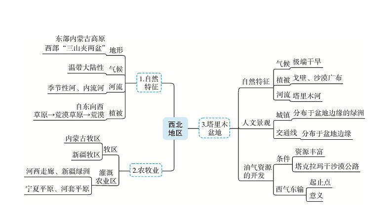 人教版地理八年级下册西北地区一轮复习课件05