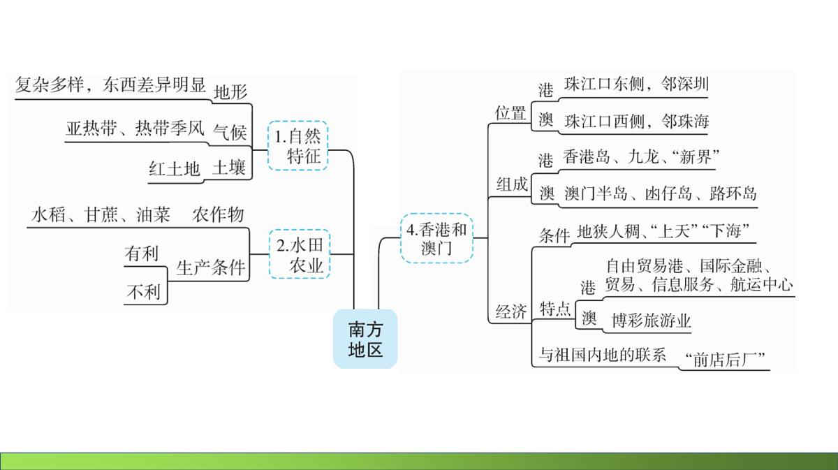 人教版地理八年级下册南方地区一轮复习第5页
