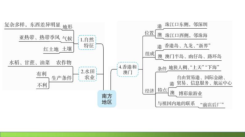 人教版地理八年级下册南方地区一轮复习第5页