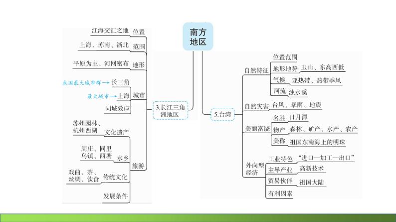 人教版地理八年级下册南方地区一轮复习第6页