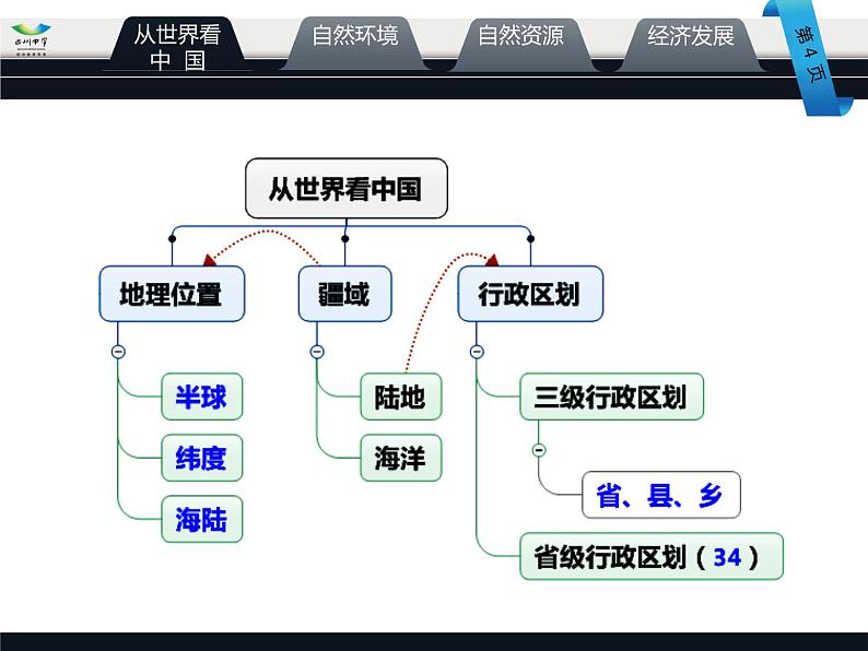 人教版地理八年级上册期末总复习(精确修改) 课件04