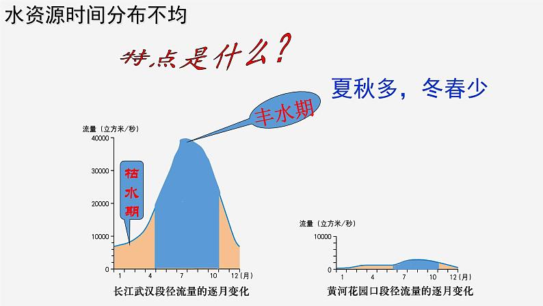 人教版地理八年级上册第三章水资源课件(精确修改）08