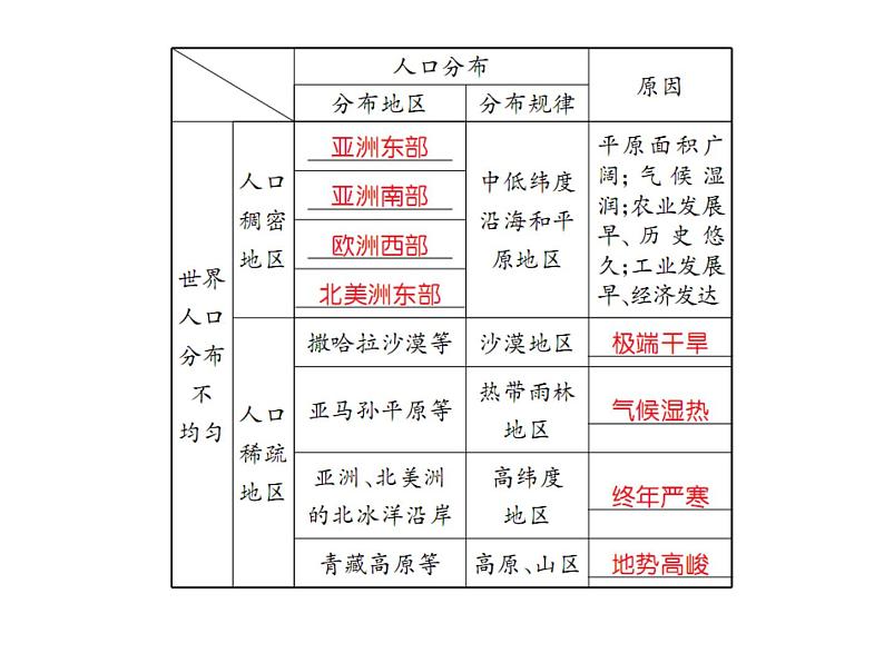 2021年人教版初中地理中考复习课件第5讲 世界的居民05