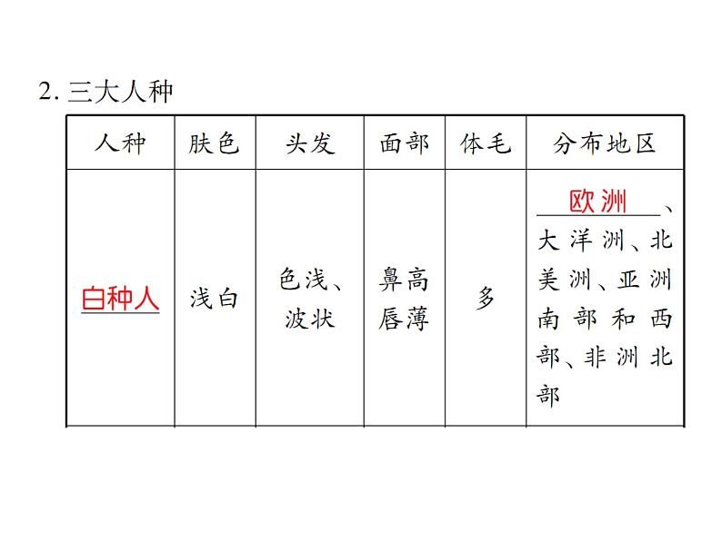 2021年人教版初中地理中考复习课件第5讲 世界的居民07