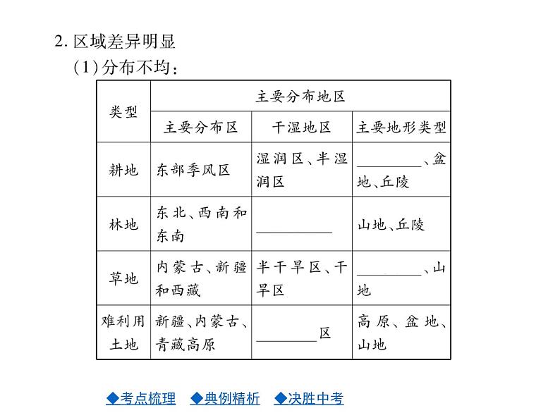 2021年人教版初中地理中考复习课件第12讲 中国的自然资源06