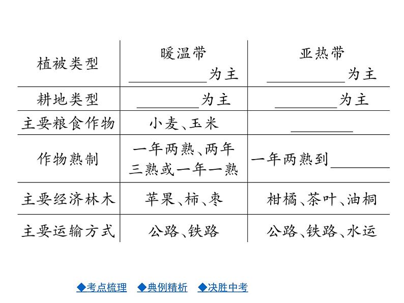 2021年人教版初中地理中考复习课件第14讲 中国的地理差异03