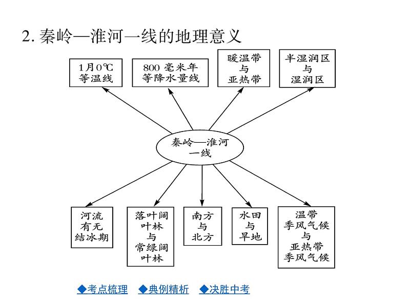 2021年人教版初中地理中考复习课件第14讲 中国的地理差异04