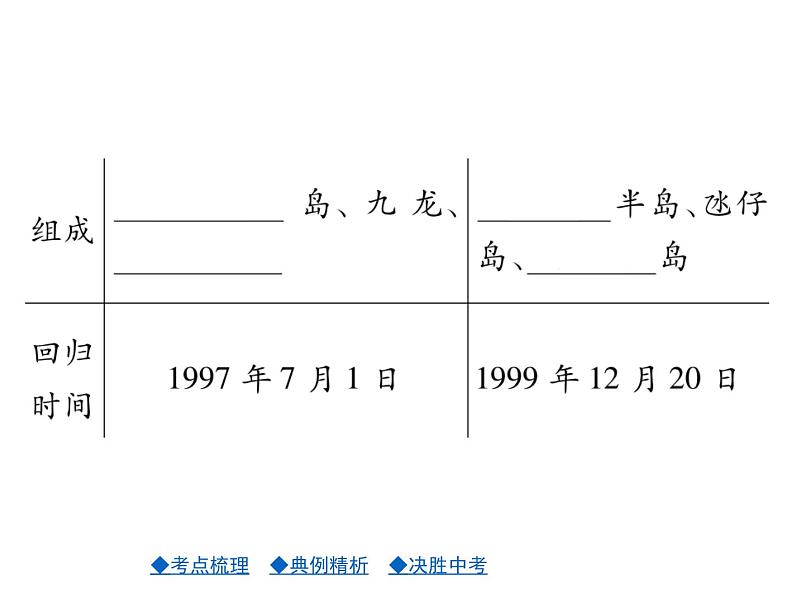 2021年人教版初中地理中考复习课件第16讲 认识区域——联系与差异03