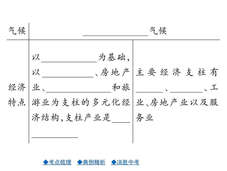 2021年人教版初中地理中考复习课件第16讲 认识区域——联系与差异04