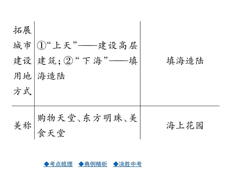 2021年人教版初中地理中考复习课件第16讲 认识区域——联系与差异06