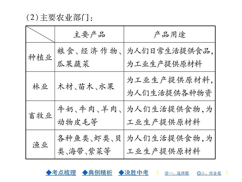 2021年人教版初中地理中考复习课件第13讲 中国的经济与文化03