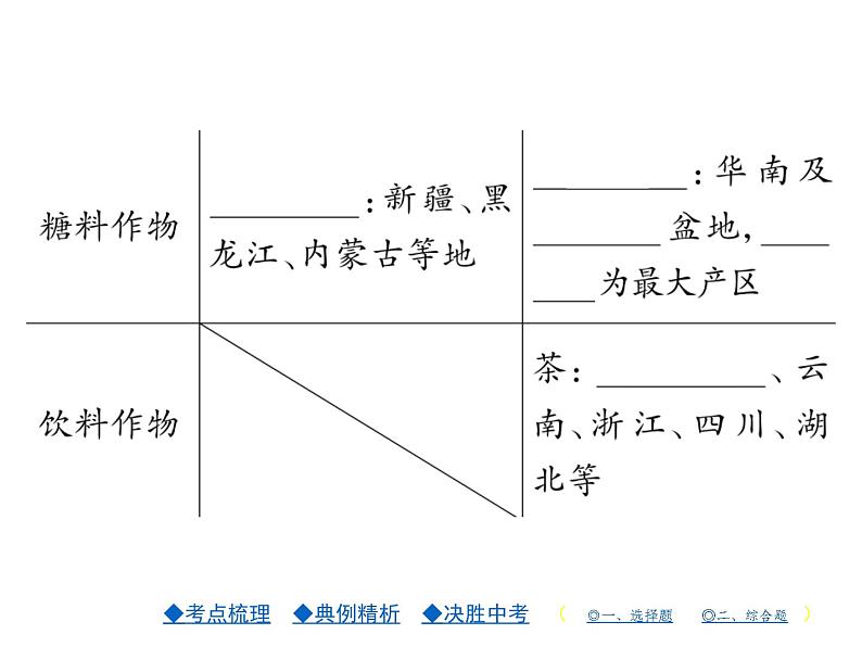 2021年人教版初中地理中考复习课件第13讲 中国的经济与文化07