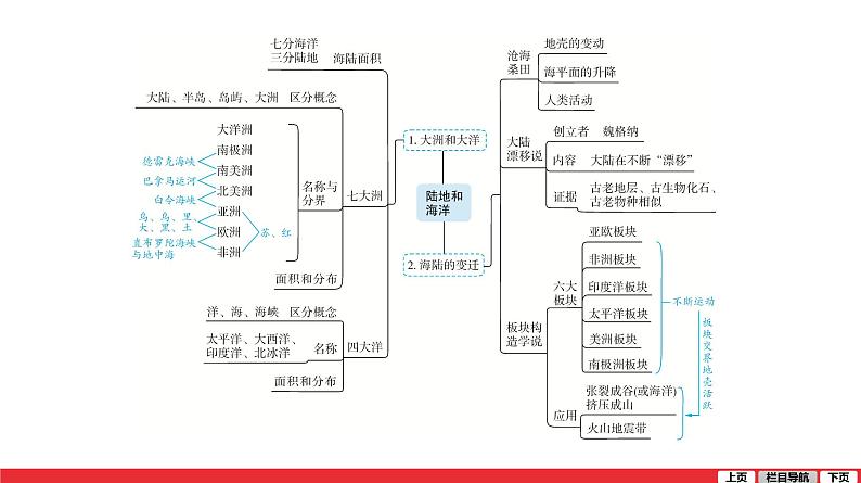 2020-2021学年中考地理一轮复习课件： 第3讲 《陆地和海洋》05