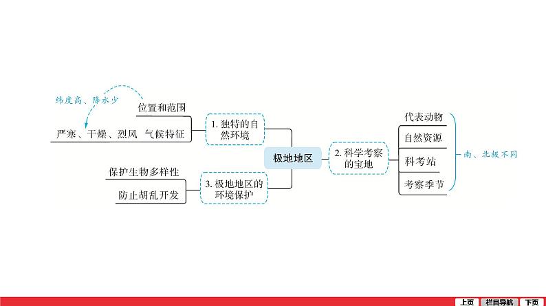 2020-2021学年中考地理一轮复习 第10讲  极地地区课件05