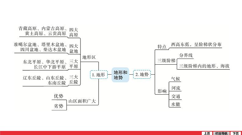 2020-2021学年中考地理一轮复习 第12讲  第1课时　地形和地势课件05