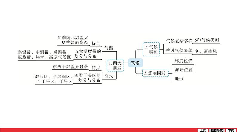 2020-2021学年中考地理一轮复习课件： 第12讲 第2课时《气候》05