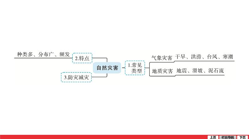 2020-2021学年中考地理一轮复习课件： 第12讲 第3课时《河流和自然灾害》06