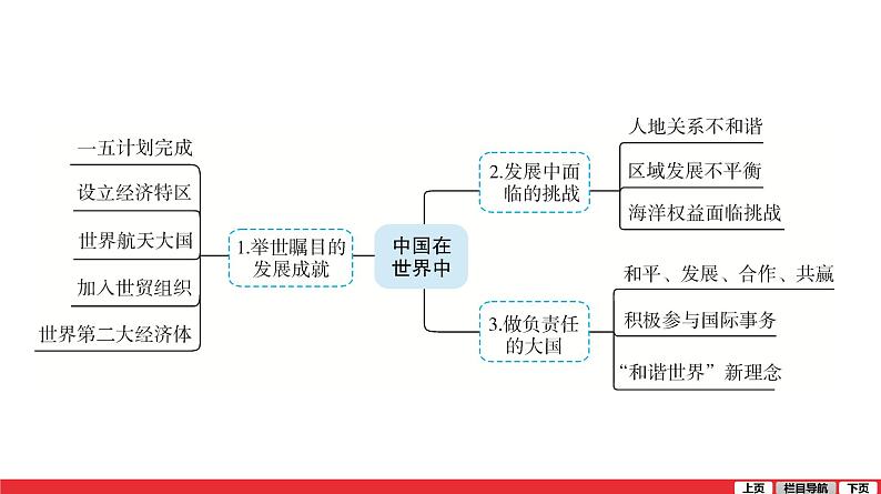 2020-2021学年中考地理一轮复习 第19讲  青藏地区　中国在世界中课件06