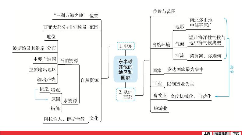 2020-2021学年中考地理一轮复习课件： 第8讲 《东半球其他的地区和国家》06