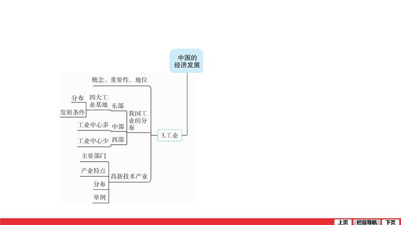 2020-2021学年中考地理一轮复习 第14讲  中国的经济发展课件06