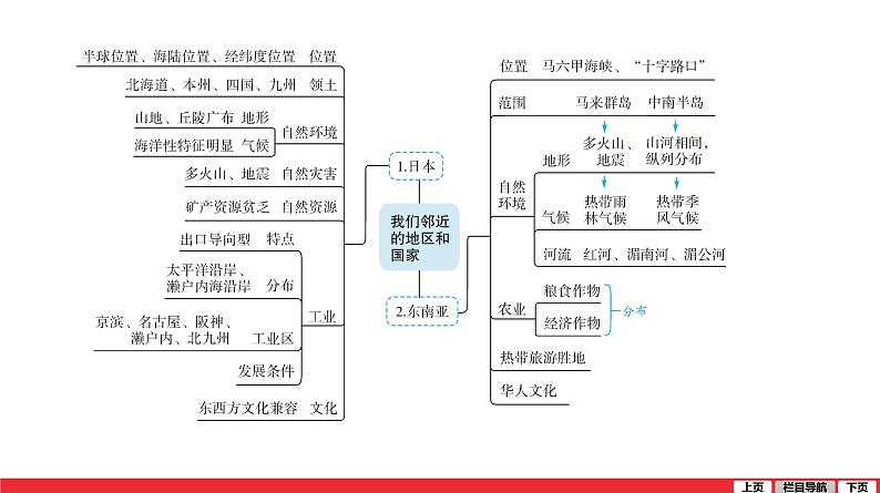 2020-2021学年中考地理一轮复习课件： 第7讲 《我们邻近的地区和国家》06