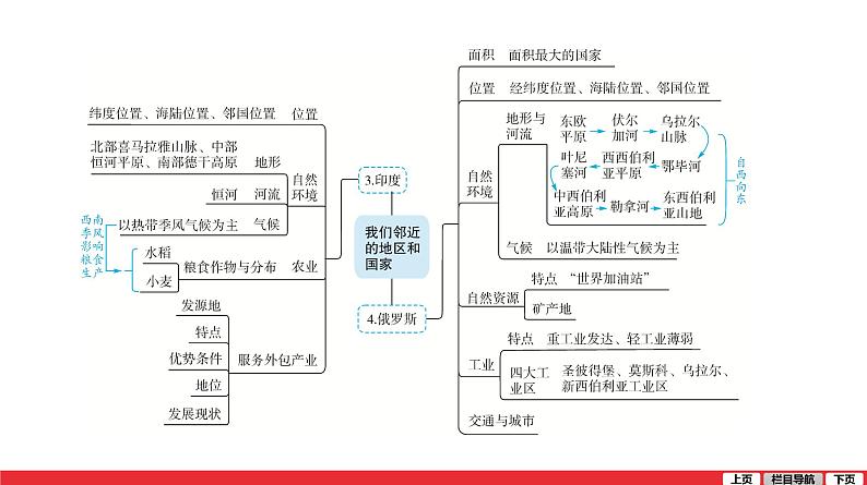 2020-2021学年中考地理一轮复习课件： 第7讲 《我们邻近的地区和国家》07