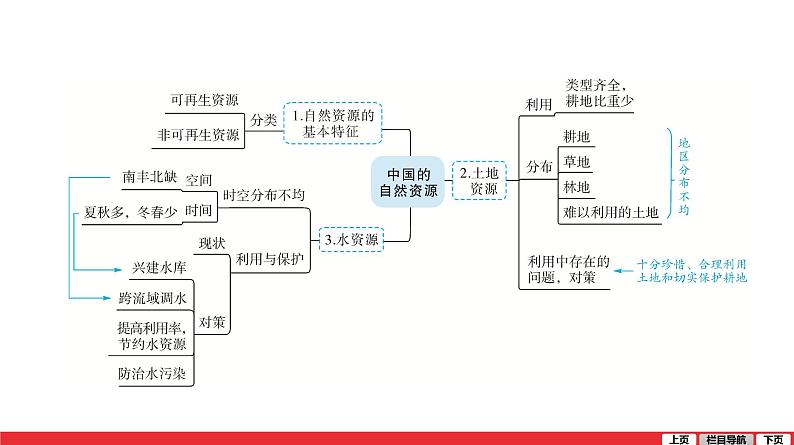 2020-2021学年中考地理一轮复习 第13讲  中国的自然资源课件05