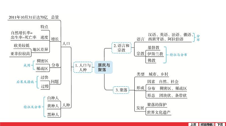 2020-2021学年中考地理一轮复习 第5讲  居民与聚落　发展与合作课件06