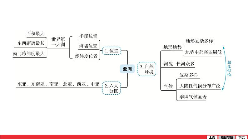 2020-2021学年中考地理一轮复习 第6讲  我们生活的大洲——亚洲课件05