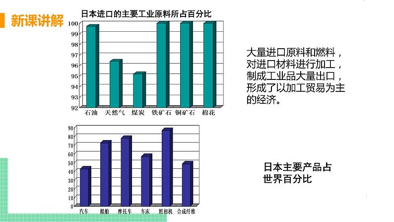 人教版七年级地理下册 第七章 我们邻近的地区和国家 第一节  日本  课时2  与世界联系密切的工业  东西方兼容的文化第7页