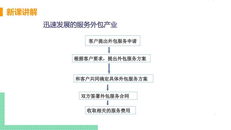 人教版七年级地理下册 第七章 我们邻近的地区和国家 第三节  印度 课时2  迅速发展的服务外包产业 课件06