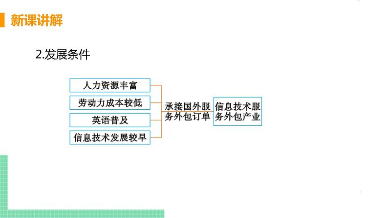 人教版七年级地理下册 第七章 我们邻近的地区和国家 第三节  印度 课时2  迅速发展的服务外包产业 课件08