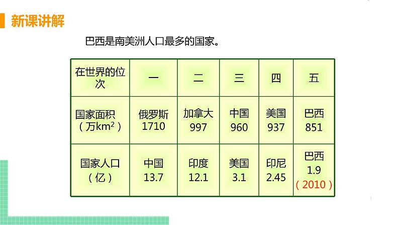 9.2《 巴西》第一课时 PPT课件07