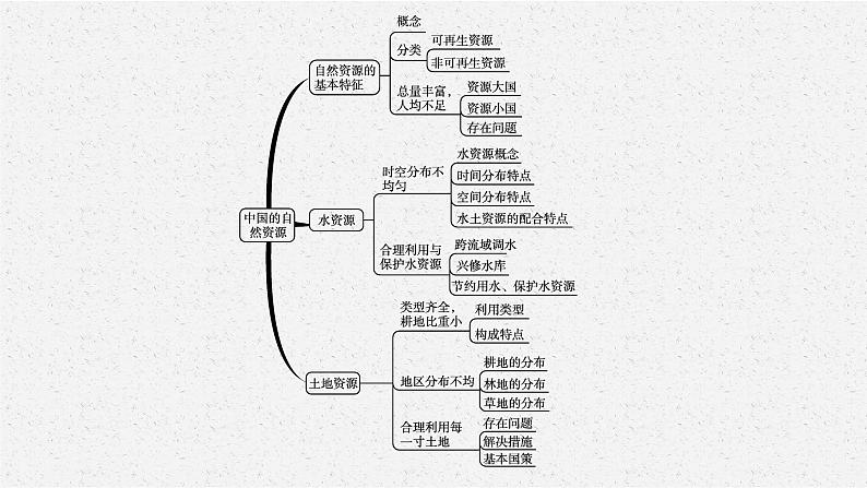 2021年中考地理总复习课件第15讲　中国的自然资源课件04