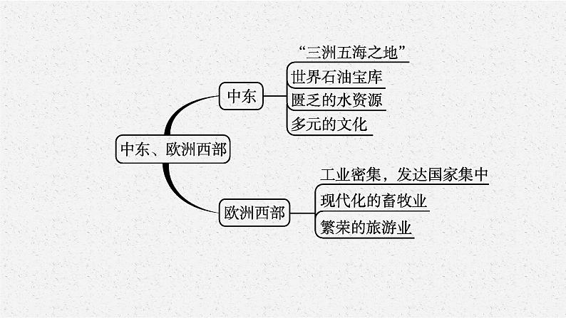 2021年中考地理总复习课件第8讲　中东、欧洲西部课件04