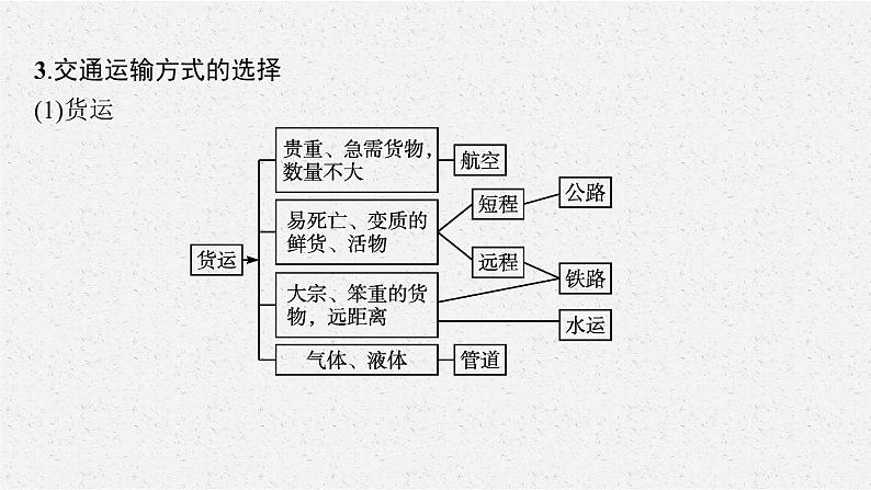 2021年中考地理总复习课件第16讲　交通运输、工业、农业课件06