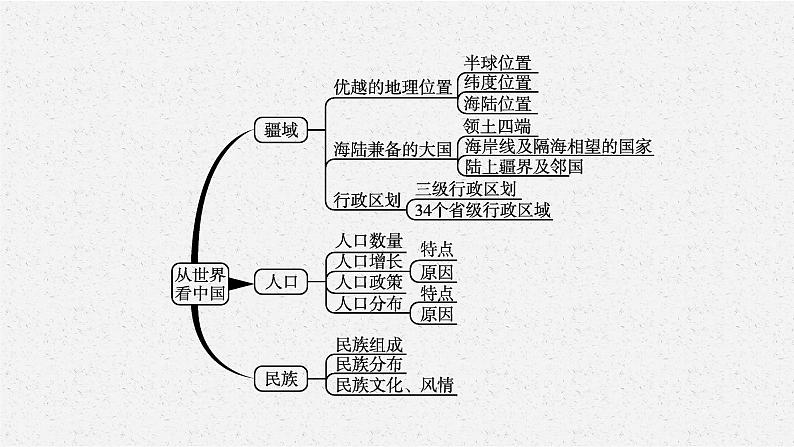 2021年中考地理总复习课件第12讲　从世界看中国课件04