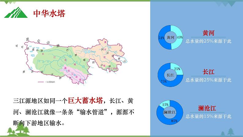 9.2 高原湿地——三江源 -2020-2021学年八年级地理下册同步课件（人教版）07