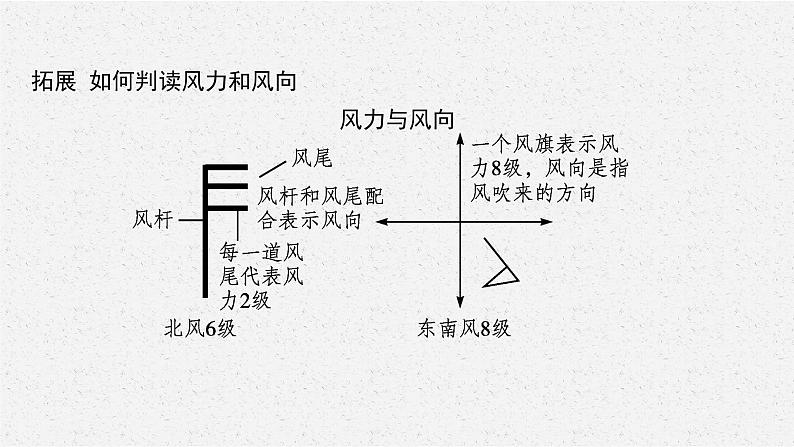 2021年中考地理总复习课件第3讲　天气与气候课件08