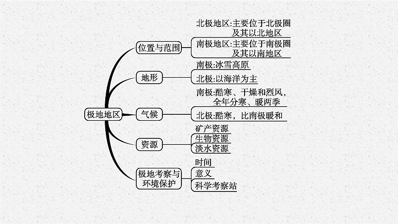 2021年中考地理总复习课件第11讲　极地地区课件04