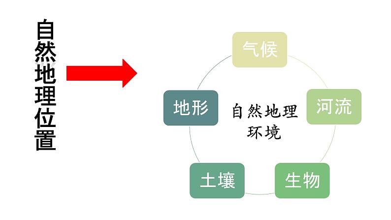 人教版七年级下册地理全册复习知识点汇总课件02