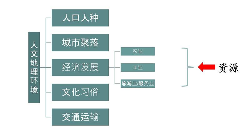 人教版七年级下册地理全册复习知识点汇总课件03